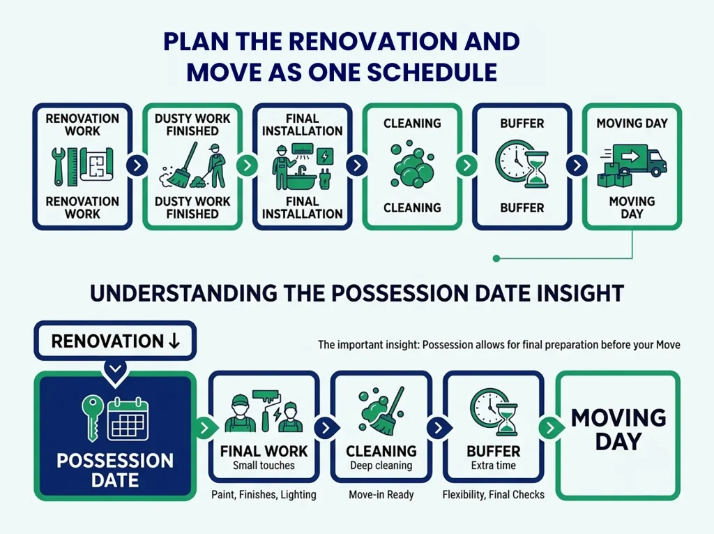 Timeline showing renovation work, cleaning, buffer time and moving day around the possession date
