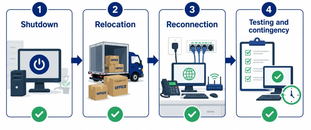 Shutdown → Relocation → Reconnection → Testing and contingency