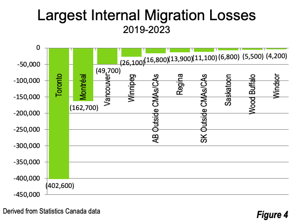 Largest Internal Migration Losses