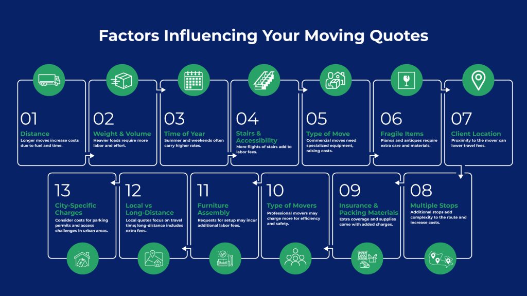 What Influences a Moving Quote