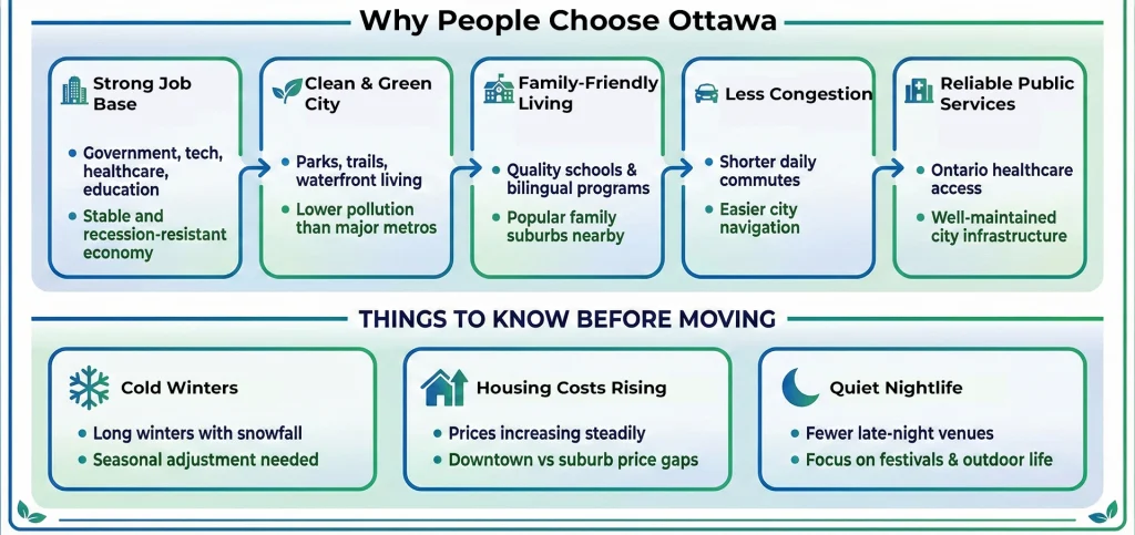 Alt Text: Top reasons why people choose Ottawa for relocation, highlighting work-life balance, bilingual education, and access to green spaces in the capital city.