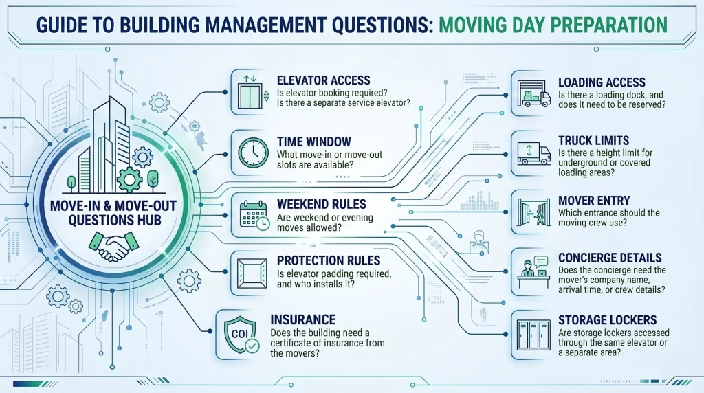 Strategic relocation vetting framework detailing vendor qualification protocols and why you must ask these questions before booking the movers to ensure transparent estimates and secure residential transitions.