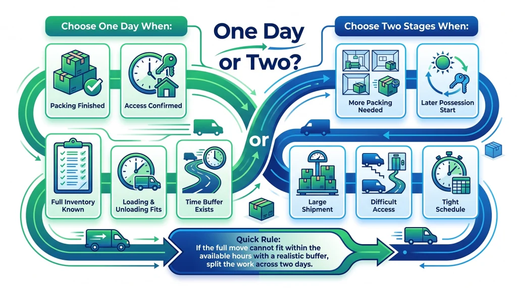 Graphic comparing a same-day move with a two-stage moving plan