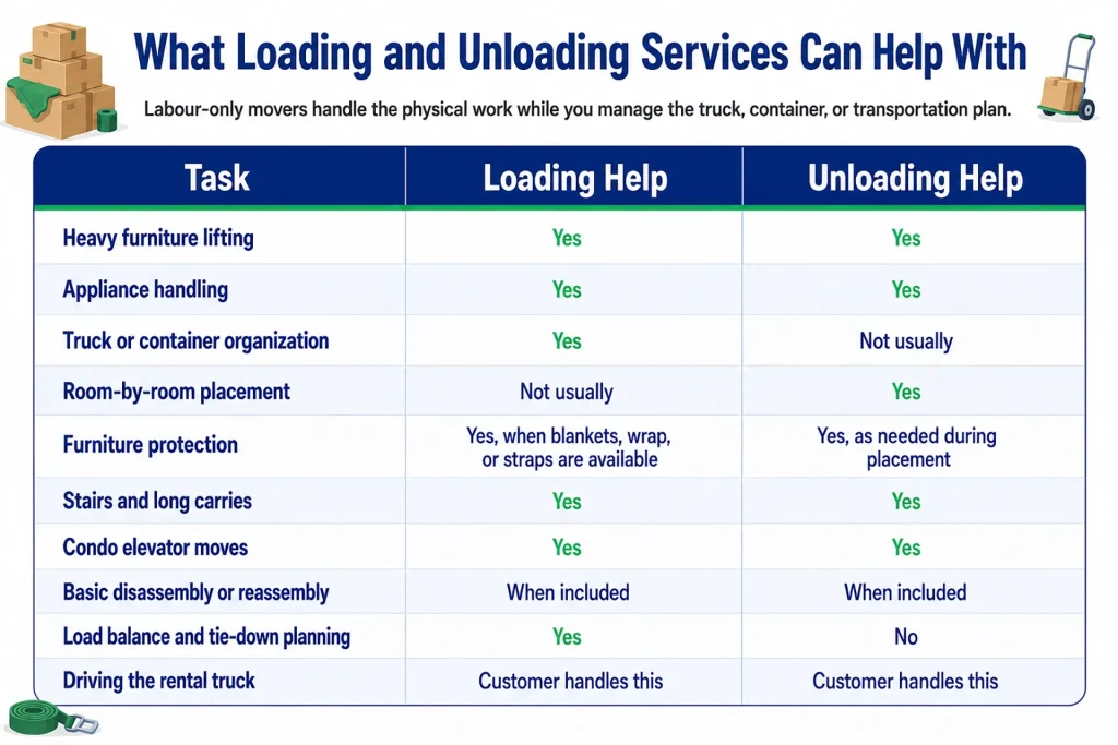 Comparison of loading and unloading services in Ottawa