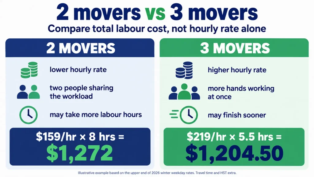 Two-mover and three-mover crews compared by hourly rate, labour time and total labour cost
