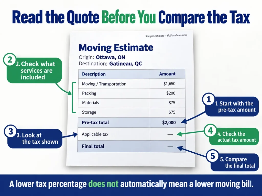 Sample moving quote highlighting the pre-tax amount, included services, tax rate, tax amount and final total