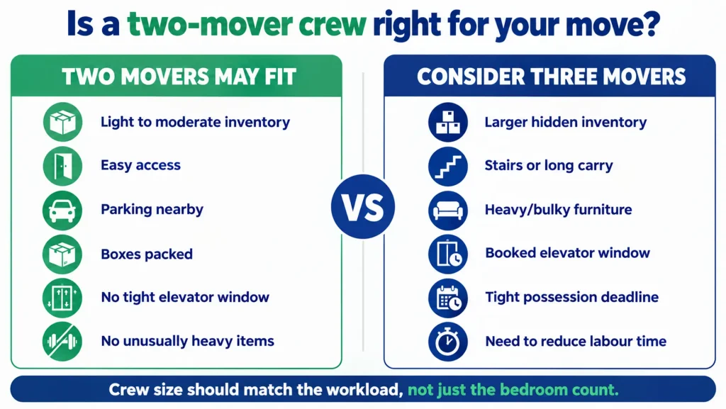 Crew-size guide comparing when two movers may work and when a third mover may help